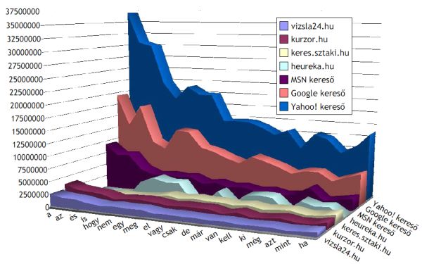keresők összehasonlítása: adatbázisok mérete 2006 januárjában