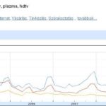 Google keresési trendek - LCD vs. plazma