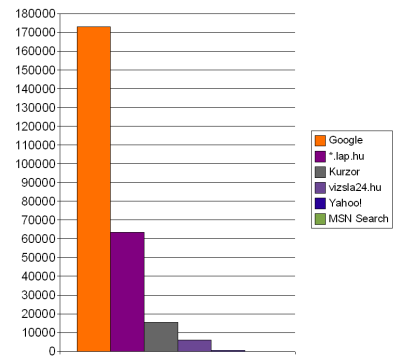 Kereső programok felől érkező forgalom mértéke 2005. augusztus