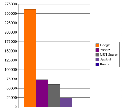 Vizsgált kereső programok: keresőrobotok által okozott találatok száma. 2005. augusztus