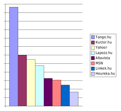 Kisebb keresőoldalak részesedése a magyar keresőpiacon.