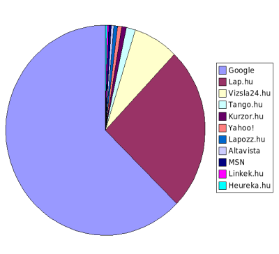 Keresőoldalak részesedése a magyar keresőpiacon.
