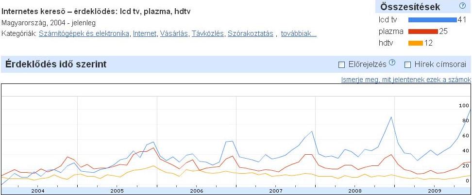 Google keresési trendek - LCD vs. plazma