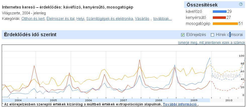 Google keresési trendek - konyhai slágercikkek