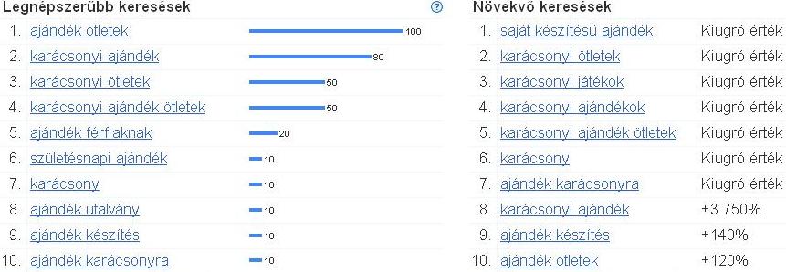 Google keresési trendek - ajándék kifejezések