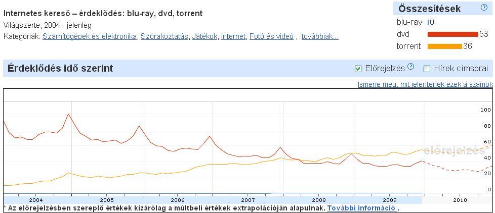 Google keresési trendek - Blu-ray vs. DVD