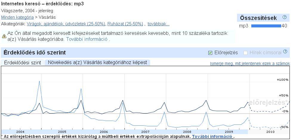 Google keresési trendek - mp3 vásárlás