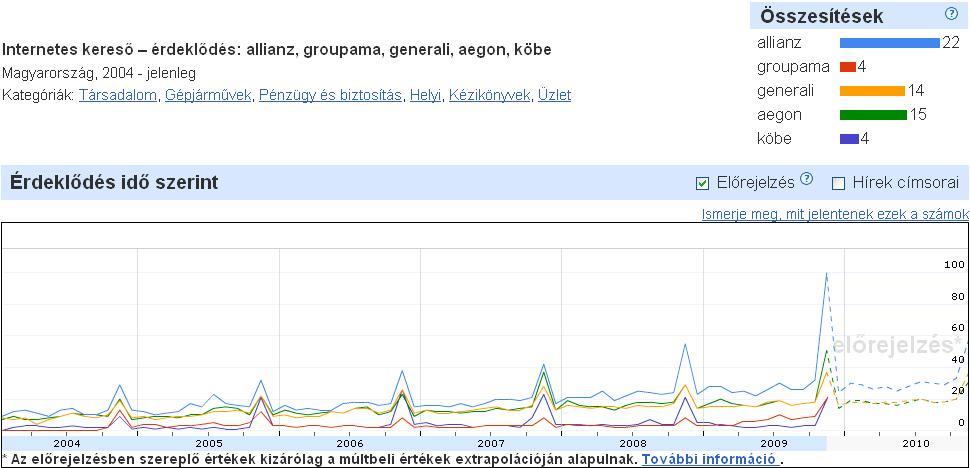 Biztosítók - Google Trendek