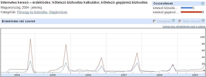 Kalkulátorok kontra biztosítás - Google Trendek