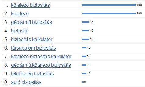 Google keresési trendek - biztosítás 2.