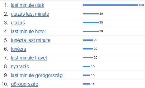 Google keresési trendek - last minute