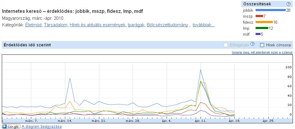 Google Zeitgeist - Választás és pártok