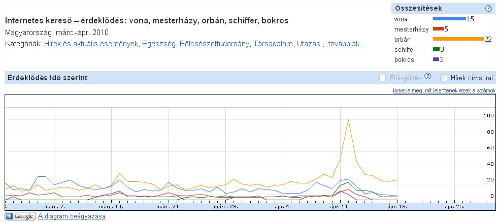 Google Zeitgeist - Választás és pártvezetők