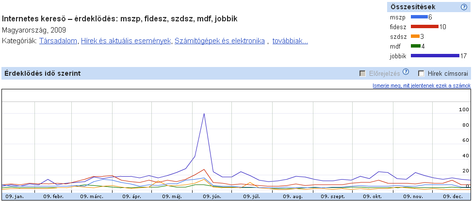 Google - 2009 politikai pártok