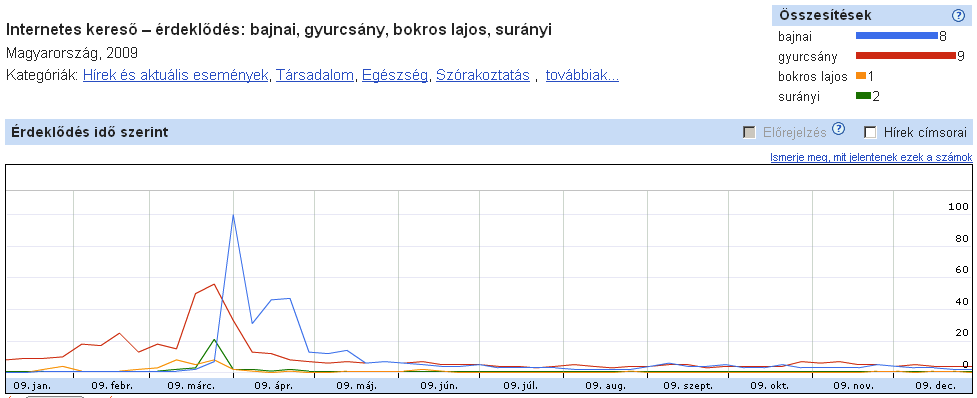 Google - 2009 miniszterelnök-váltás