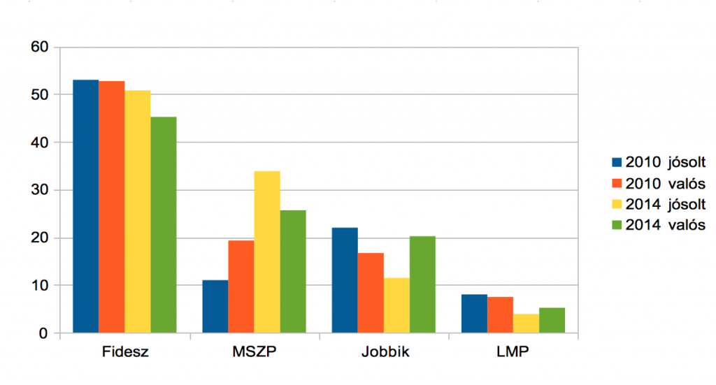 Valasztas2014-google-trend-es-valosag-kulonbsegek2