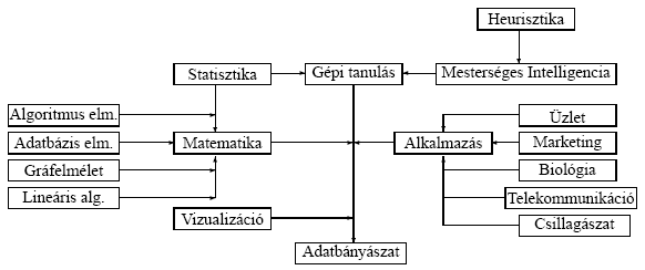 Az adatbányászat és határterületei