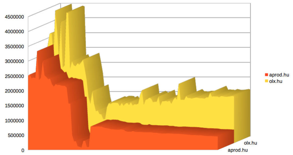 Apród.hu és olx.hu a Google keresőadatbázisában