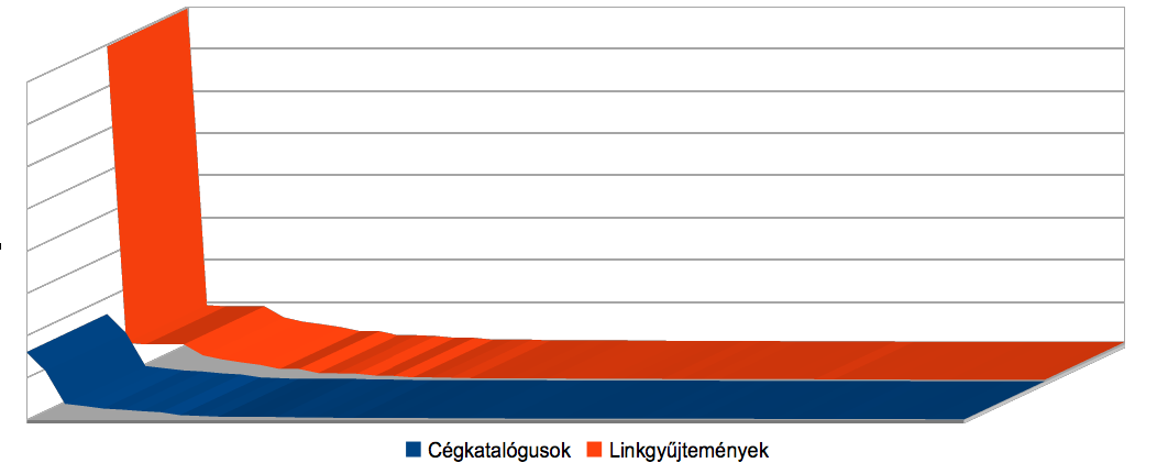 Cégadatbázisok és linkkatalógusok látogatottsága