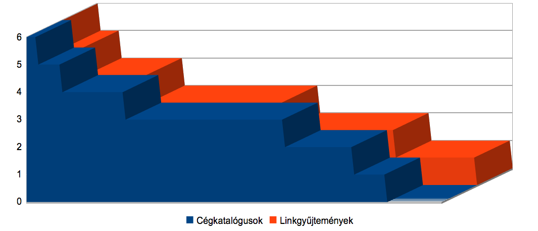 Cégkatalógusok és linkgyűjtemények PR értéke