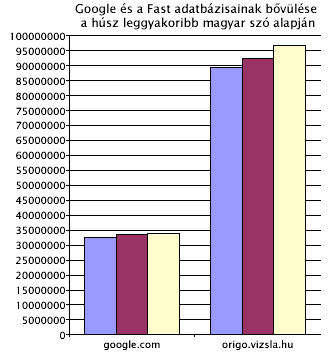 összes kereső találatainak öszesített diagramja