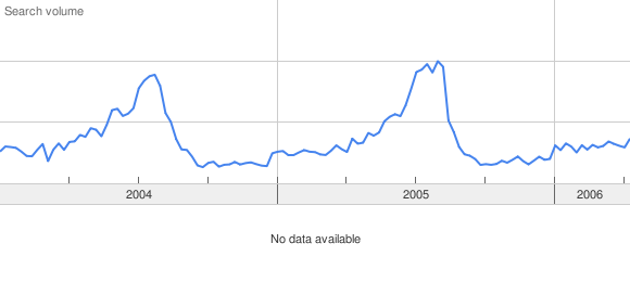 Google Trends eredményei a balaton kulcsszóra: 2006. máj. 11.