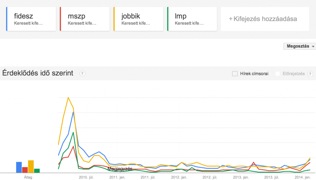 google-trends-partok-2010-jan-2104-feb