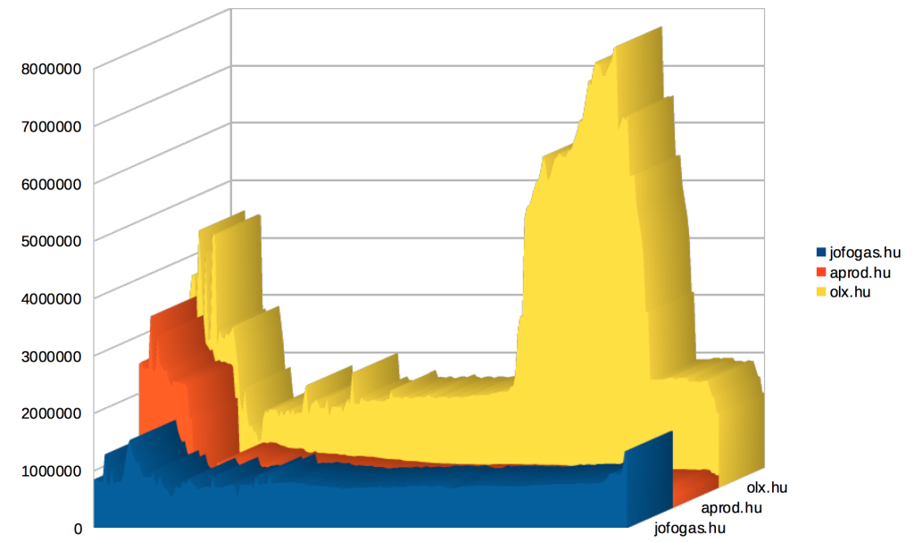 jofogas-hu-olx-hu-aprod-hu-diagram-1505