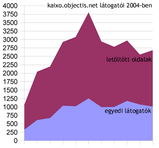 kaixo.objectis.net 2004. évi statisztikája