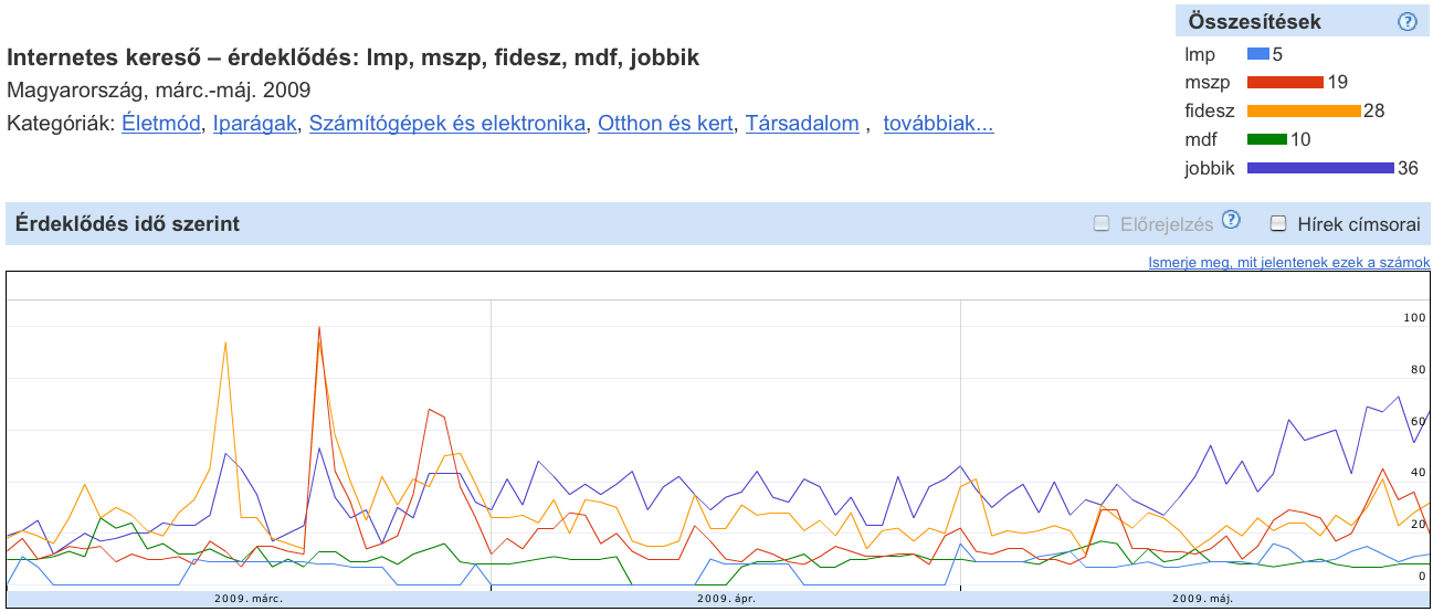 Google kersési trendek 2009 - Jobbik, Fidesz, MSZP, LMP, MDF