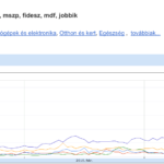 Google kersési trendek 2010 - Jobbik, Fidesz, MSZP, LMP, MDF