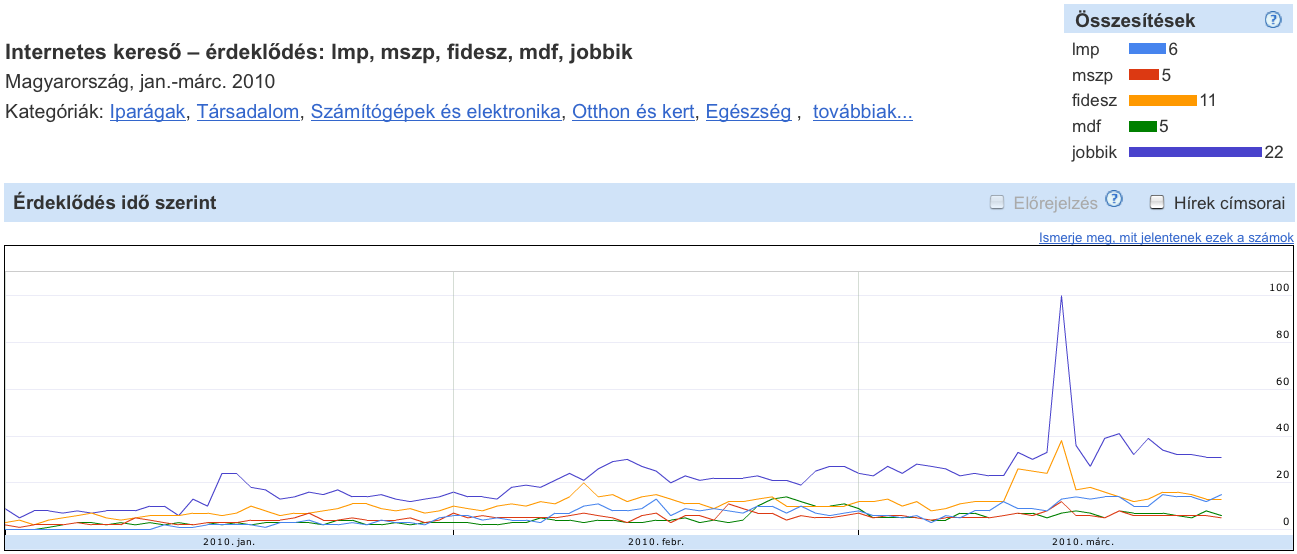 Google kersési trendek 2010 - Jobbik, Fidesz, MSZP, LMP, MDF