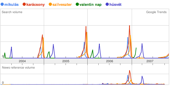 magyar internetezők keresésének trendje a 'mikulás, karácsony, szilveszter, valentin nap, húsvét' kulcsszóra