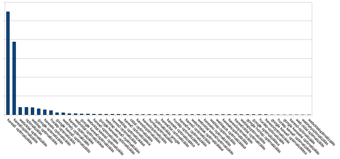 Keresőoptimalizálással kapcsolatos keresőkifejezések
