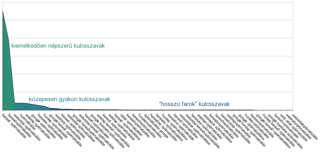 Google kulcsszavak típusai népszerűség szerint