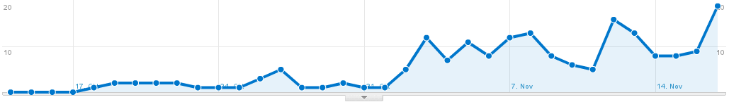 Not provided kulcsszó az Analytics statisztikákban