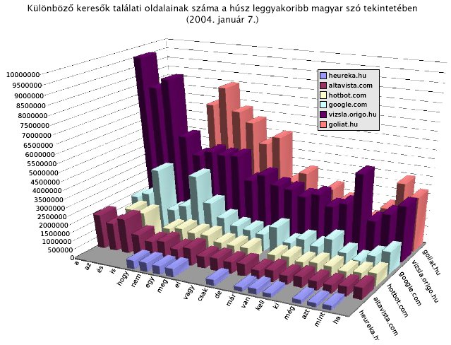 összes kereső találatainak áttekintő diagramja