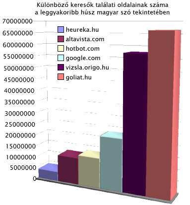 összes kereső találatainak öszesített diagramja