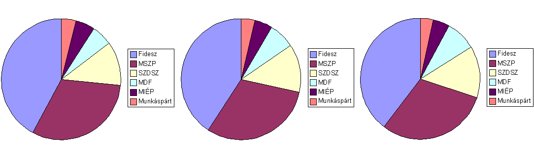 Parlamenti pártok népszerűsége: neveinek korrigált előfordulási gyakorisága a weben.