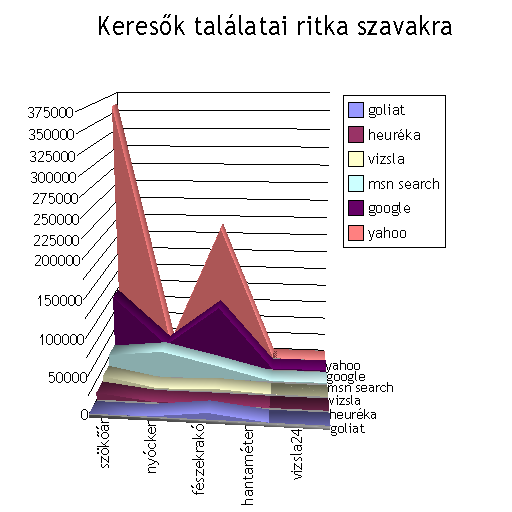 keresőoldalak találatai néhány újonnan létrejött magyar szóra